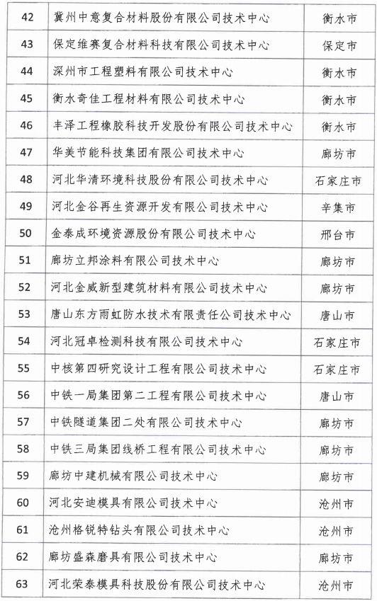 2018年河北省新認定為、省級企業(yè)技術(shù)中心名單出爐！