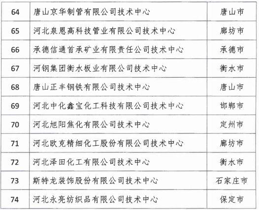 2018年河北省新認定為、省級企業(yè)技術(shù)中心名單出爐！
